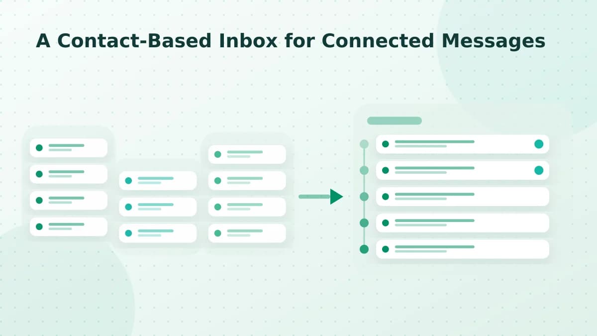 Editorial diagram: A Contact-Based Inbox for Connected Messages