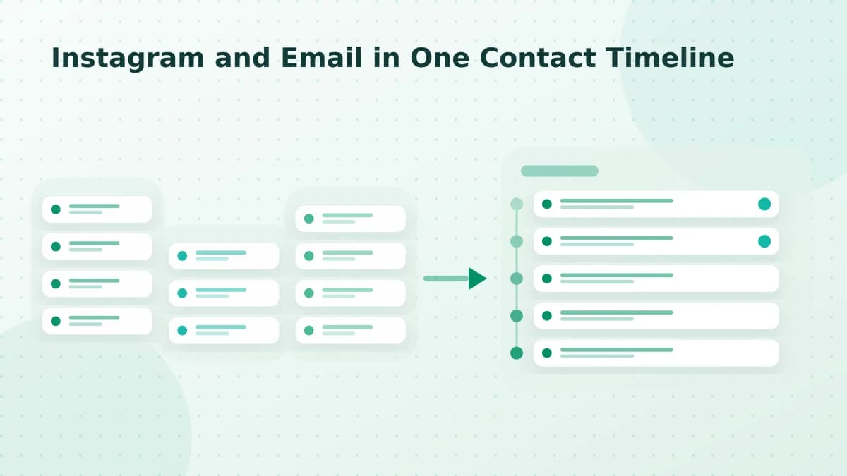 Editorial diagram: Instagram and Email in One Contact Timeline