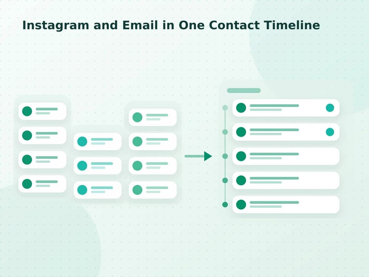 Editorial diagram: Instagram and Email in One Contact Timeline