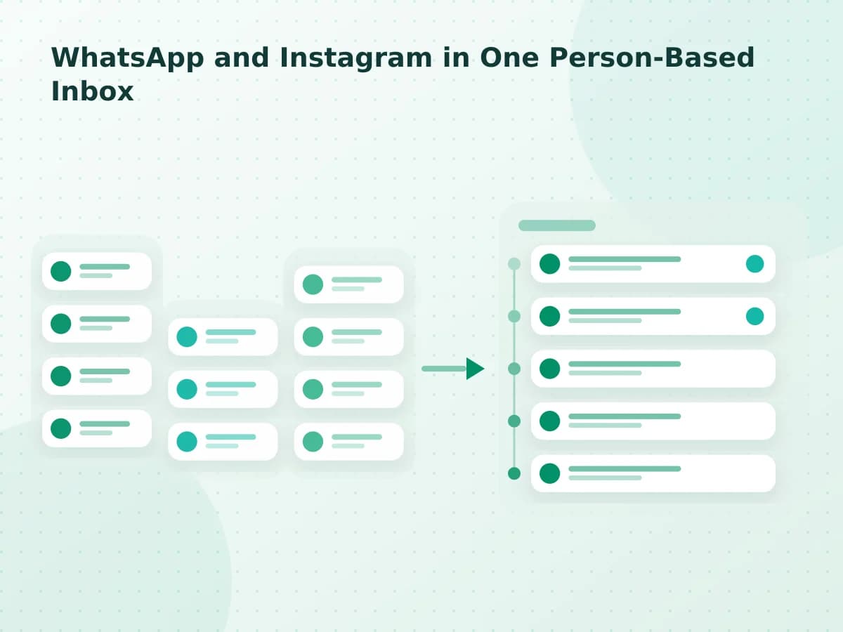 Editorial diagram: WhatsApp and Instagram in One Person-Based Inbox